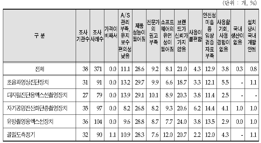 공공(종합)병원의 의료기기별 국산 제품의 기피 이유(1+2+3순위)