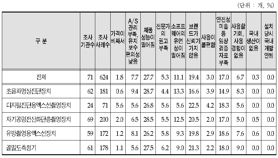 민간(종합)병원의 의료기기별 국산 제품의 기피 이유(1+2+3순위)