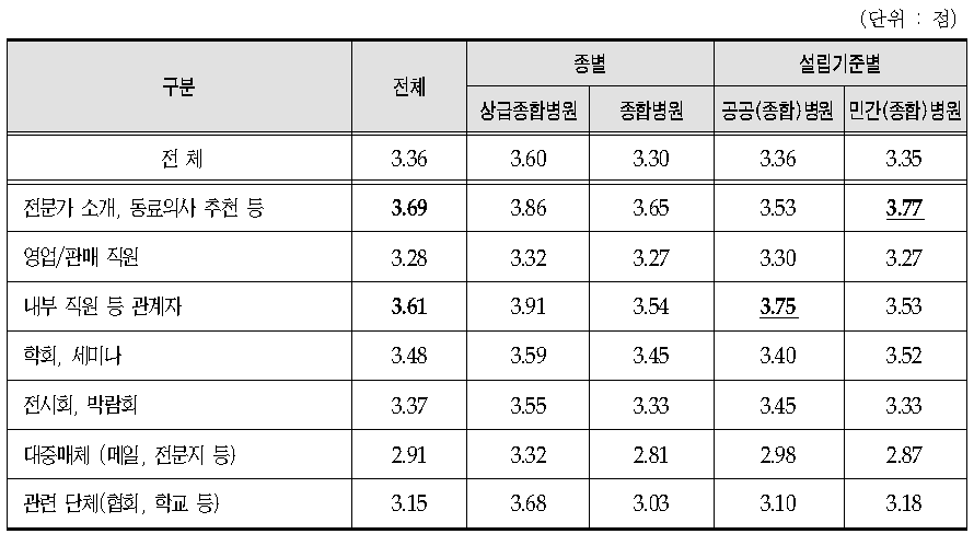 의료기기 구입정보 경로의 정보 의존도 수준