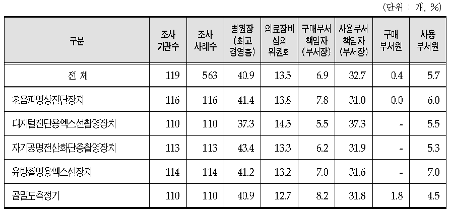 의료기기 구매결정에서 가장 영향력이 높은 주체(1순위)