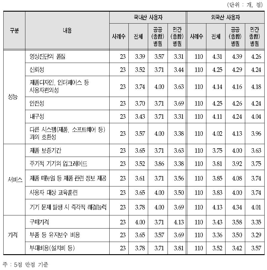 초음파영상진단장치 사용자 만족도 수준