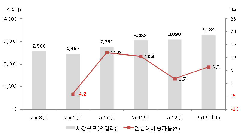 세계 의료기기시장 규모