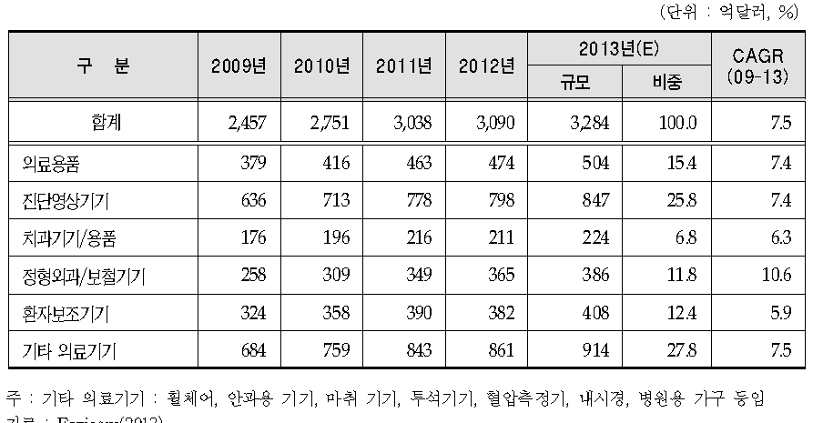 의료기기 제품군별 시장규모