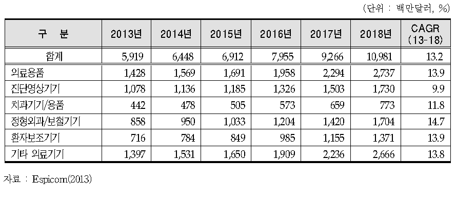 브라질 의료기기 제품군별 시장규모 전망