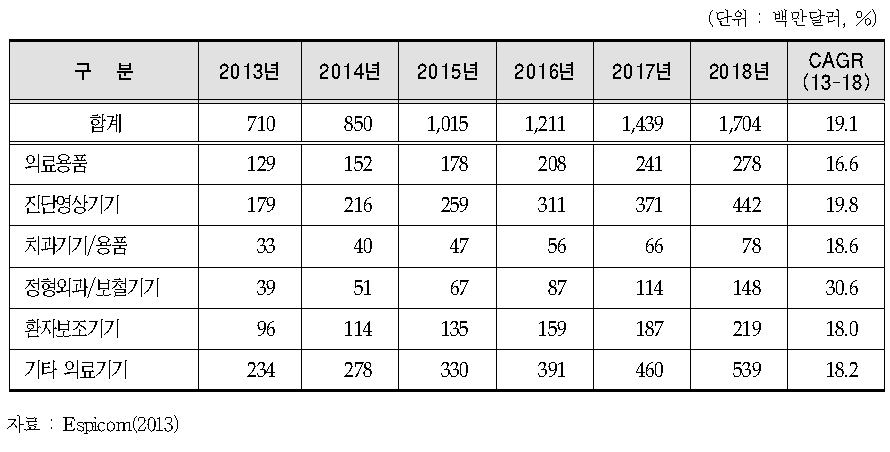 베트남 의료기기 제품군별 시장규모 전망