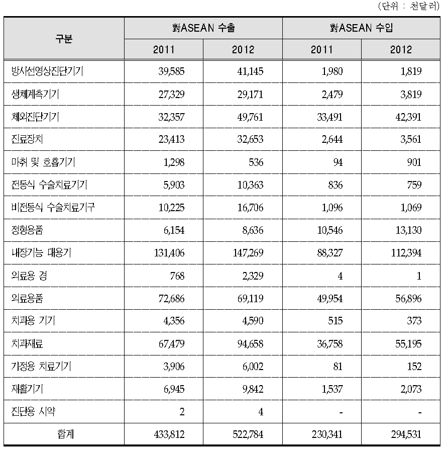 對ASEAN 의료기기 유형별 수출입 현황(HS코드 기준)