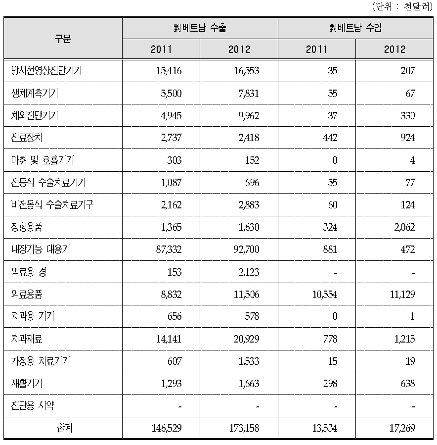 對베트남 의료기기 유형별 수출입 현황(HS코드 기준)