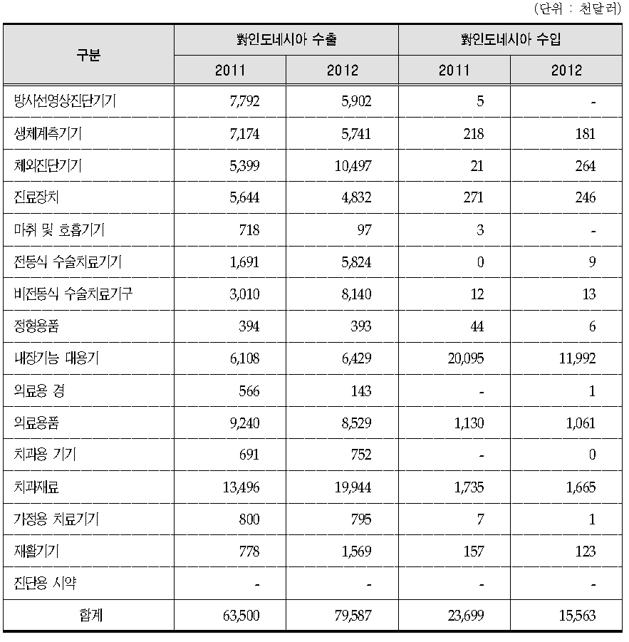 對인도네시아 의료기기 유형별 수출입 현황(HS코드 기준)