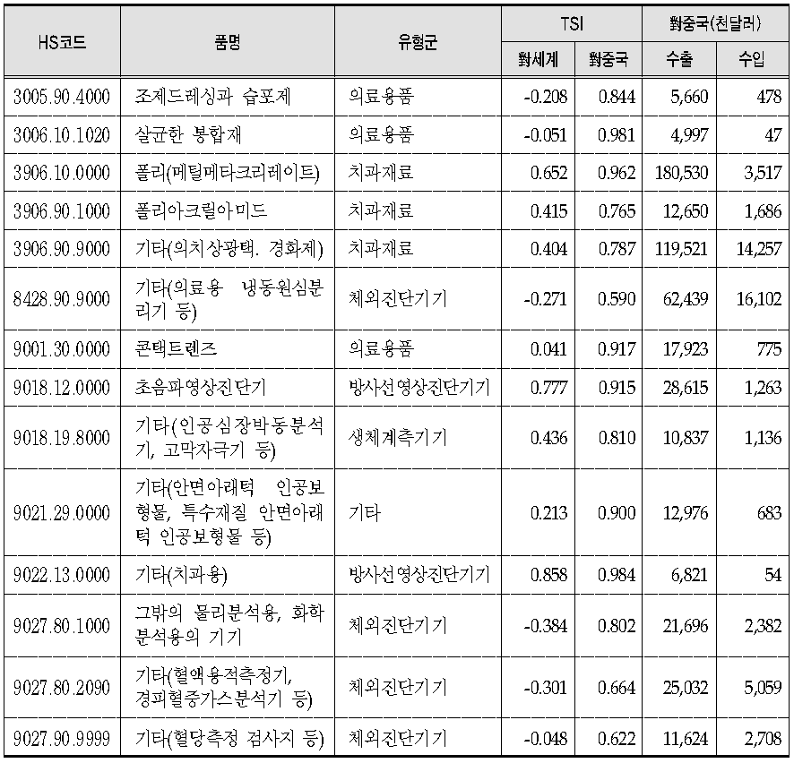 對중국 의료기기 수출특화 품목