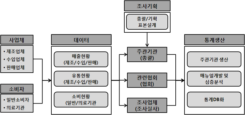 의료기기 제조․유통 실태조사 생산체계