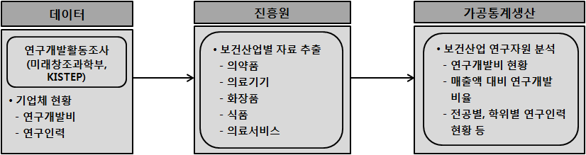 연구개발자원 분석 생산체계