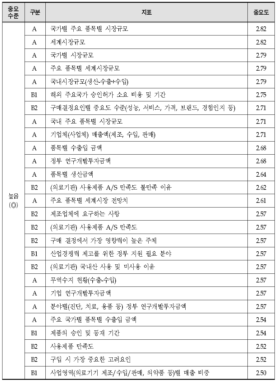 중요도 상위 통계지표 현황