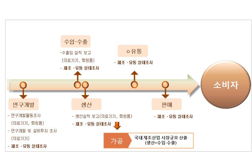 의료기기산업 통계작성 주요 현황