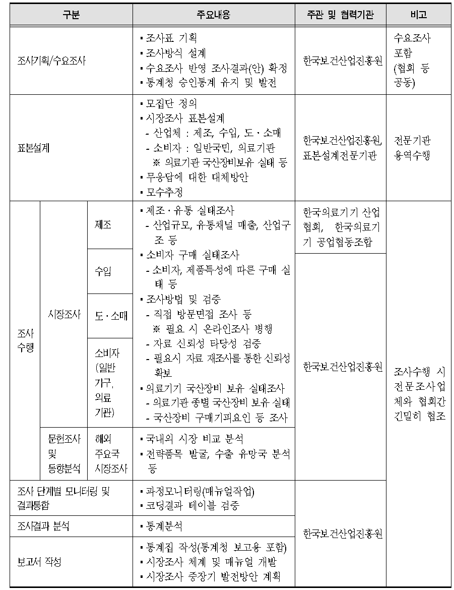 연구 수행 단계별 역할 분담