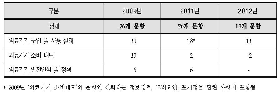 연도별 조사 문항