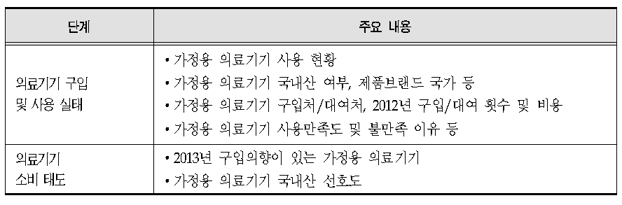 소비자 대상 조사 내용