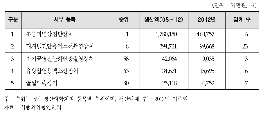 의료기관 대상 의료장비 품목 현황