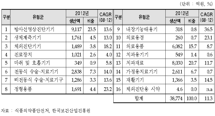 2012년 유형군별 의료기기 생산실적