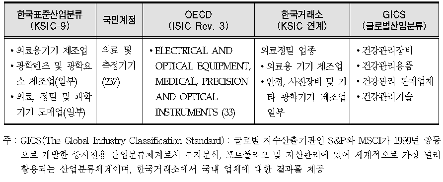 분류기준별 의료기기 범위