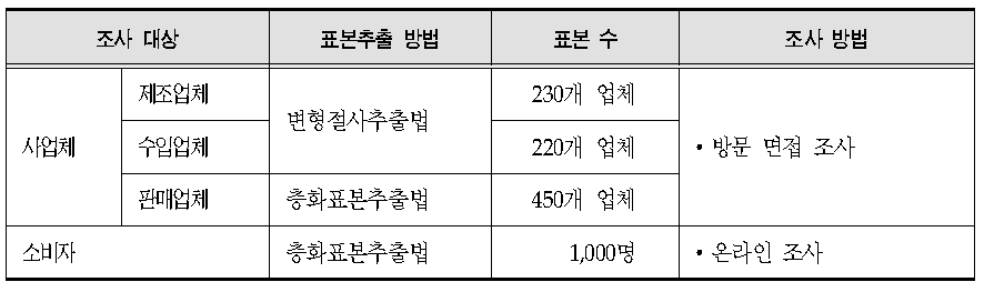 조사 대상별 표본 수 및 조사방법