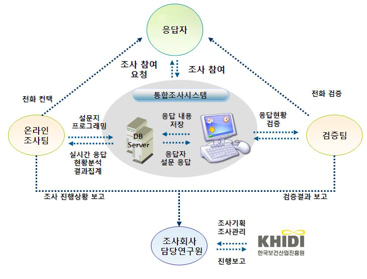 소비자 조사(온라인 조사) 개념도