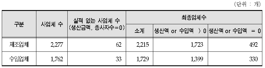 의료기기 제조․수입업체 조사 대상 모집단