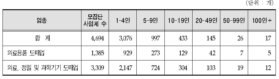 의료기기 판매업체 조사 대상 모집단