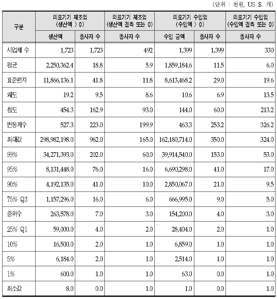 의료기기 제조업 및 수입업의 모집단 분석