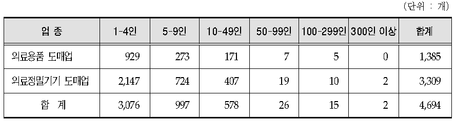 의료기기 판매업의 모집단 분포