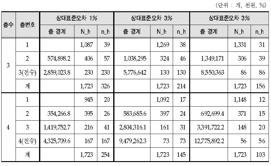 의료기기 제조업의 표본크기(생산액 기준)