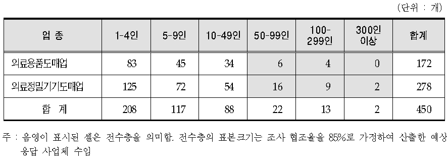 의료기기 판매업의 표본배분 현황