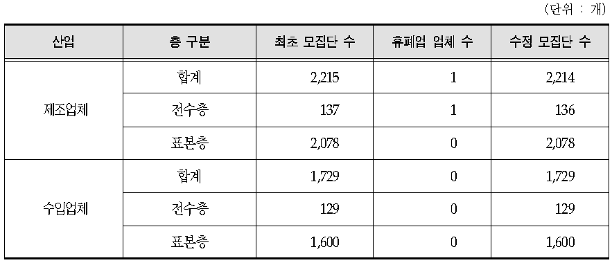 제조․수입업체 수정 모집단