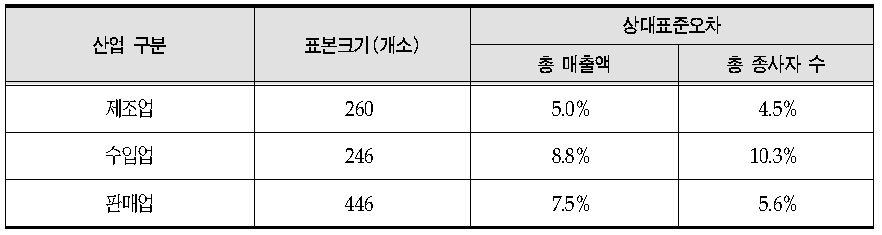 제조․수입업 및 판매업체에 대한 상대표준오차