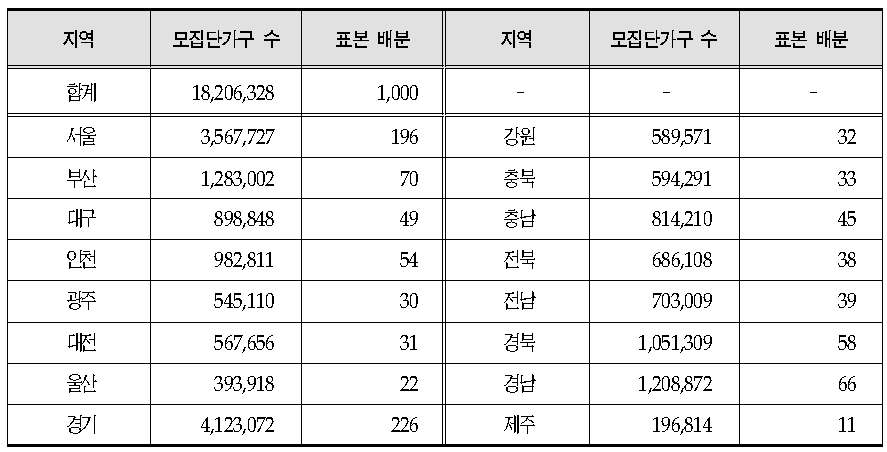 소비자 조사 시도별 모집단 가구 수 및 표본 배분