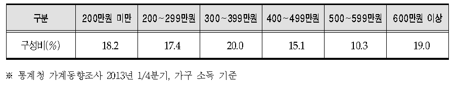 전국 가구의 월평균 가구 소득 분포