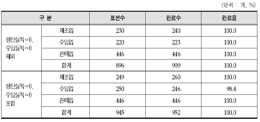 의료기기 조사현황