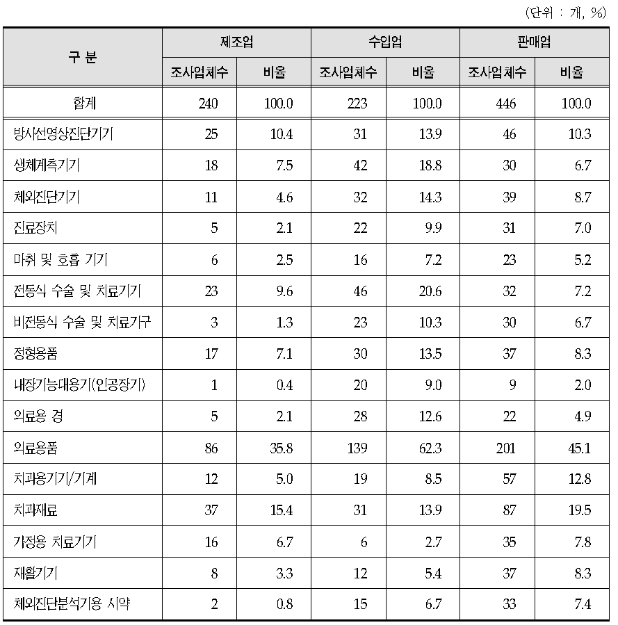 의료기기 표본 사업체 업종별 취급 품목 현황