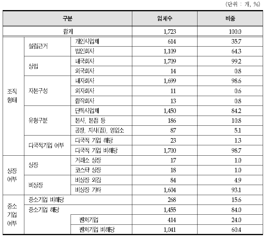 의료기기 제조업체 일반 구조