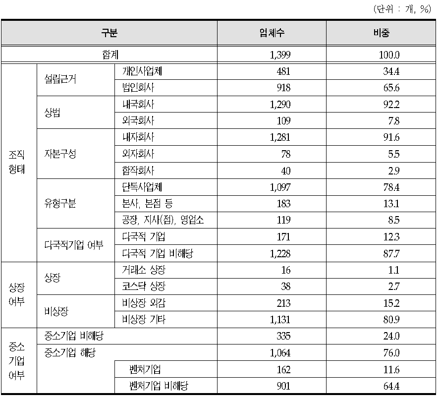 의료기기 수입업체 일반 구조