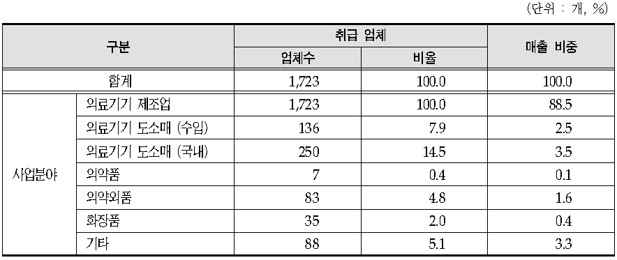 의료기기 제조업체 사업분야별 매출 비중