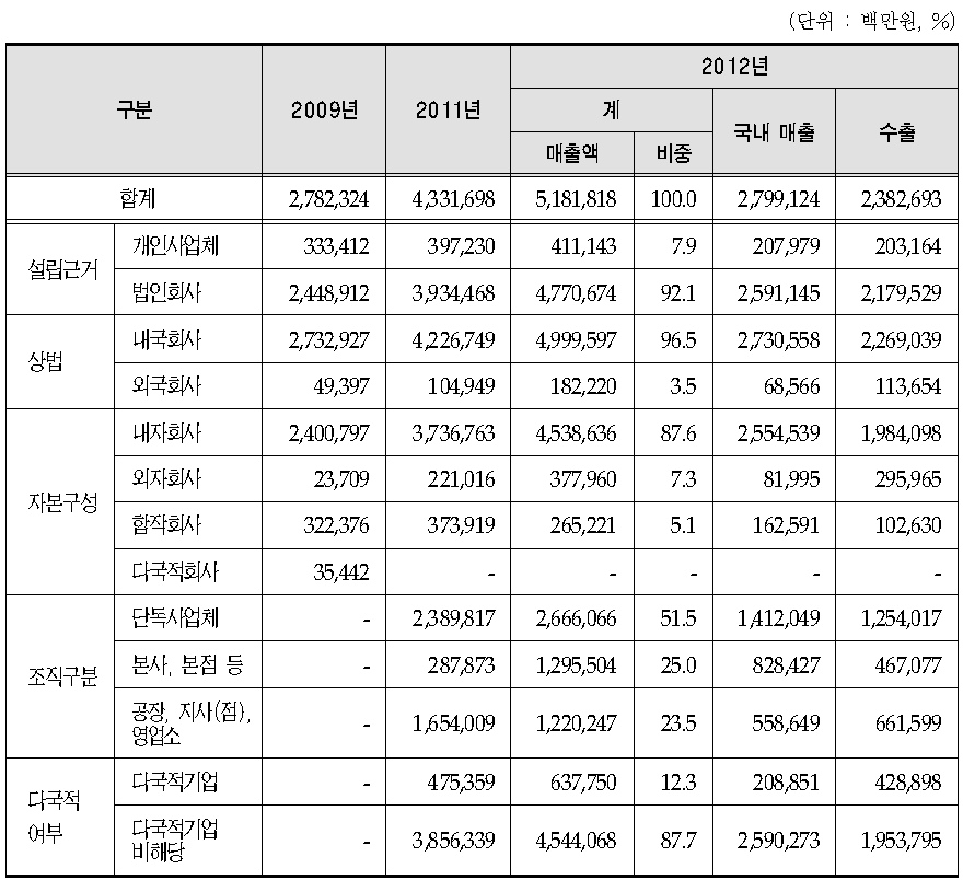 의료기기 제조업체 조직형태별 매출액