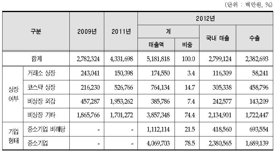 의료기기 제조업체 상장여부 및 기업형태별 매출액