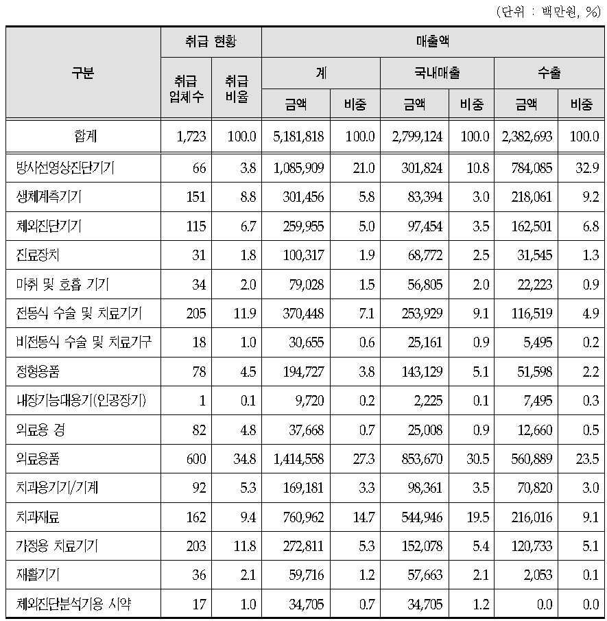 의료기기 제조업체 유형군별 매출