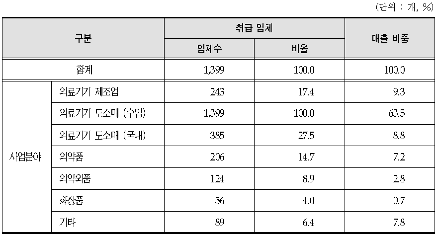 의료기기 수입업체 사업분야별 매출 비중