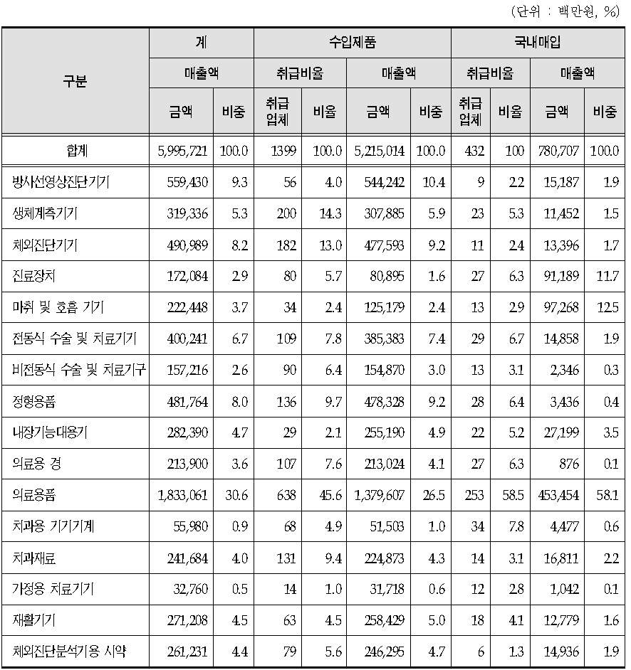 의료기기 수입업체 유형군별 매출