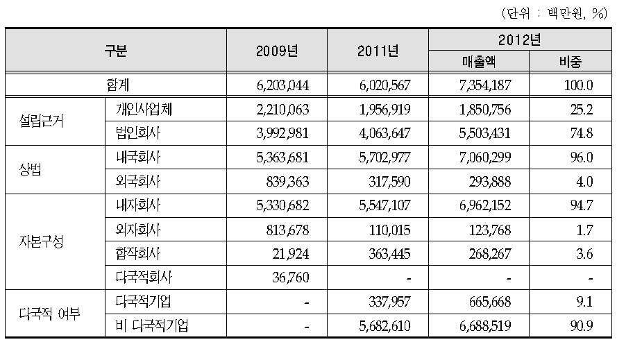 의료기기 판매업체 조직형태별 매출액