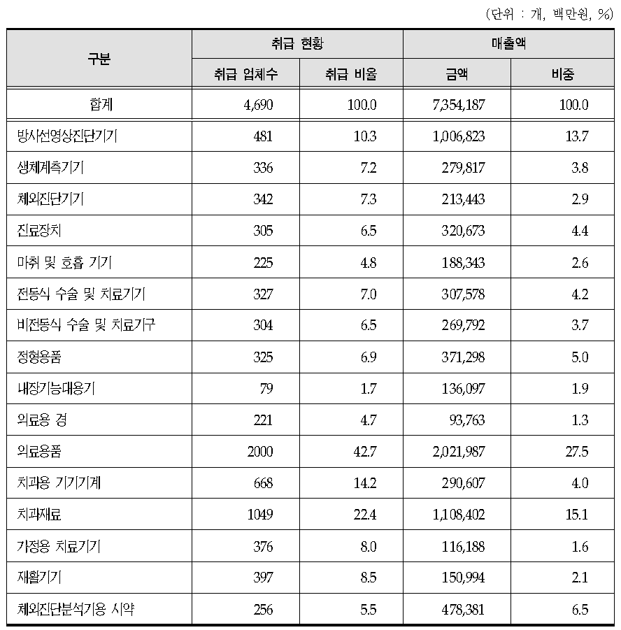 의료기기 판매업체 유형군별 매출