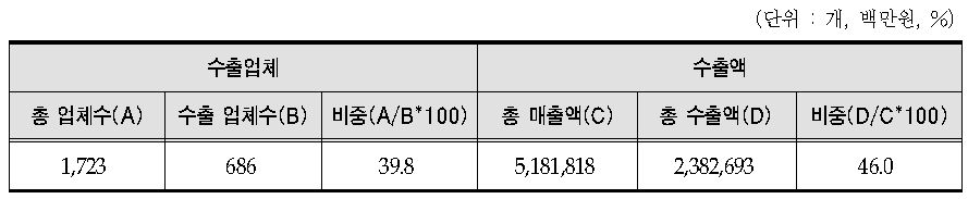 의료기기 제조업체 총 수출액