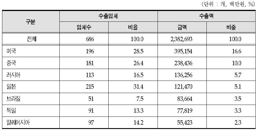 의료기기 제조업체 국가별 수출액(상위 7개국)