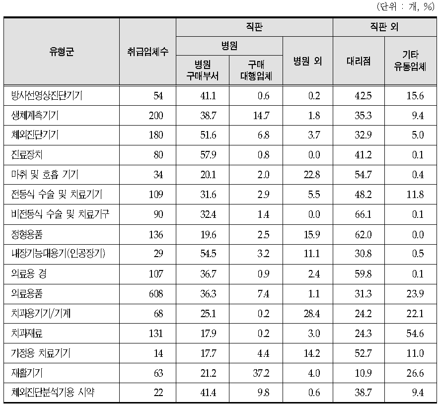 의료기기 수입업체 수입제품 유형군별 판매(유통) 구성비